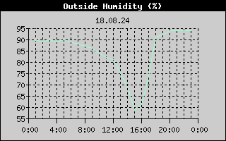 Outside Humidity History