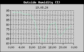 Outside Humidity History