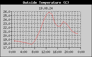 Outside Temperature History
