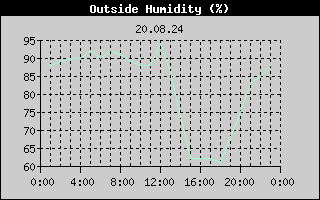 Outside Humidity History