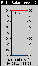 Current Rain Rate