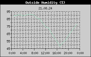 Outside Humidity History