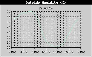 Outside Humidity History