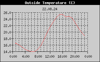 Outside Temperature History