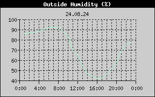 Outside Humidity History