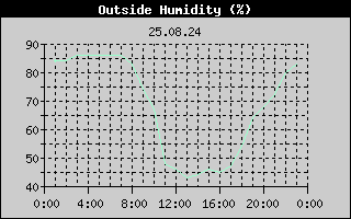 Outside Humidity History