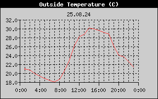 Outside Temperature History