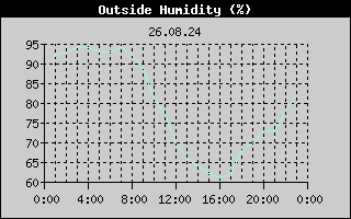 Outside Humidity History