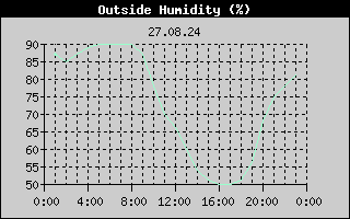 Outside Humidity History