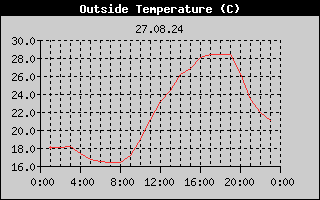 Outside Temperature History