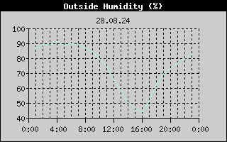 Outside Humidity History