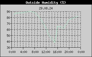 Outside Humidity History