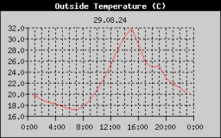Outside Temperature History
