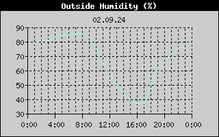 Outside Humidity History