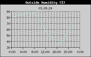 Outside Humidity History