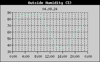 Outside Humidity History