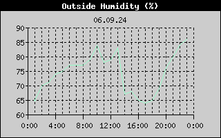 Outside Humidity History