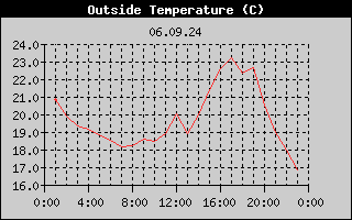 Outside Temperature History