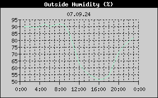 Outside Humidity History