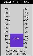 Current Wind Chill