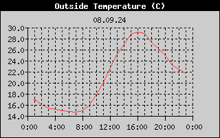 Outside Temperature History