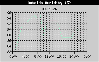 Outside Humidity History
