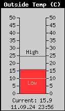 Current Outside Temperature