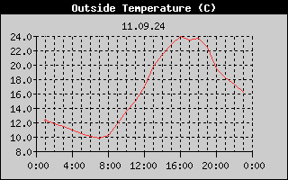 Outside Temperature History