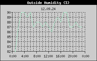 Outside Humidity History