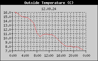 Outside Temperature History