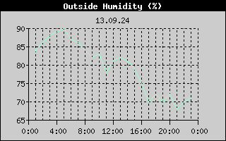 Outside Humidity History