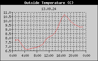 Outside Temperature History