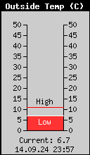 Current Outside Temperature