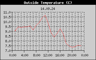 Outside Temperature History