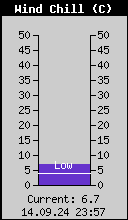 Current Wind Chill