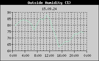 Outside Humidity History