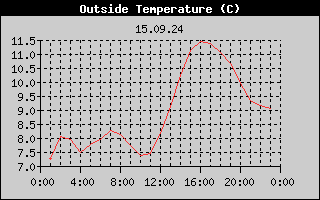 Outside Temperature History