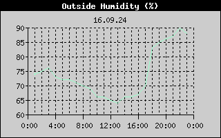 Outside Humidity History