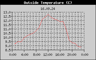 Outside Temperature History