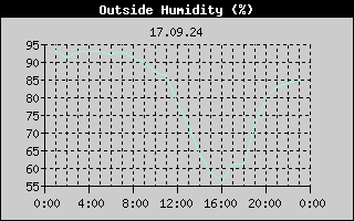 Outside Humidity History