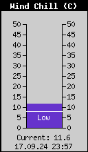 Current Wind Chill