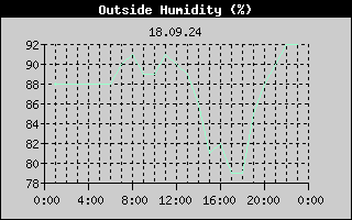 Outside Humidity History