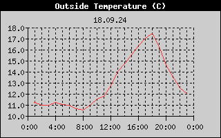 Outside Temperature History