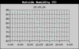Outside Humidity History