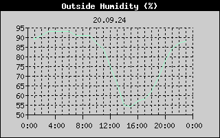 Outside Humidity History
