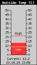 Current Outside Temperature