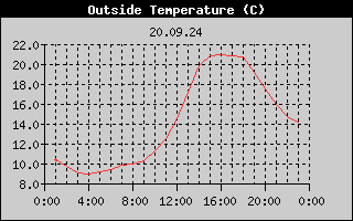 Outside Temperature History