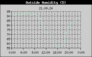 Outside Humidity History