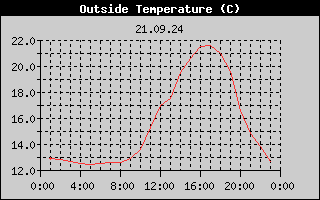 Outside Temperature History