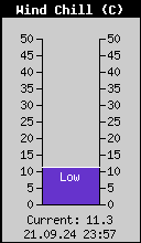 Current Wind Chill